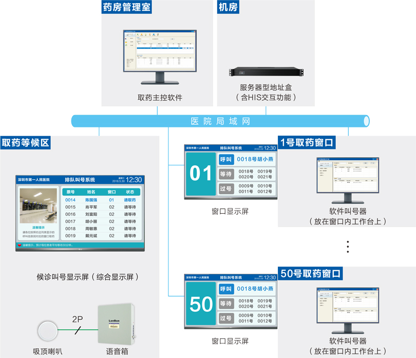 取藥叫號系統連線圖