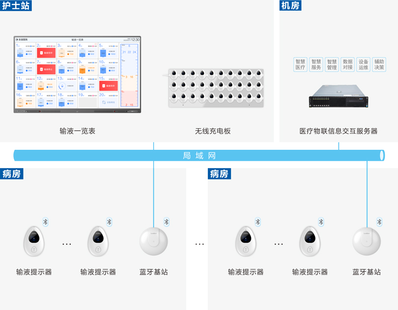 來邦病房輸液報警系統連線圖