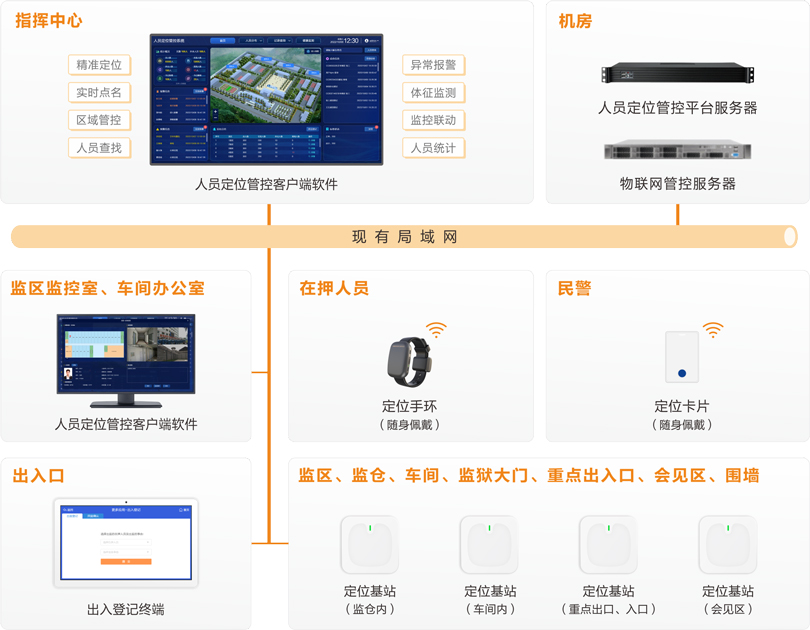 來邦監獄人員定位管控系統連線圖