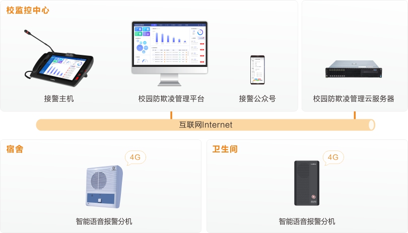 來邦校園防欺凌安全預警系統連線圖