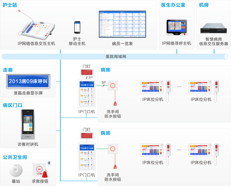 來邦護(hù)理對(duì)講系統(tǒng)連線圖