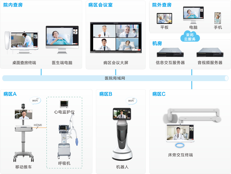 來(lái)邦遠(yuǎn)程查房系統(tǒng)連線圖
