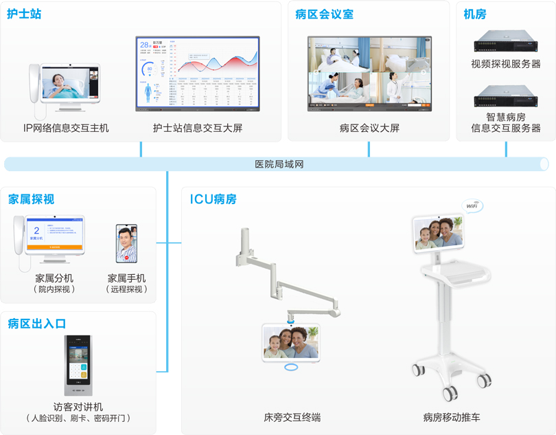 來邦I(lǐng)CU探視系統(tǒng)連線圖
