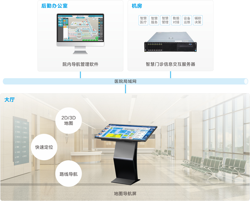 來邦醫院院內導航系統連線圖