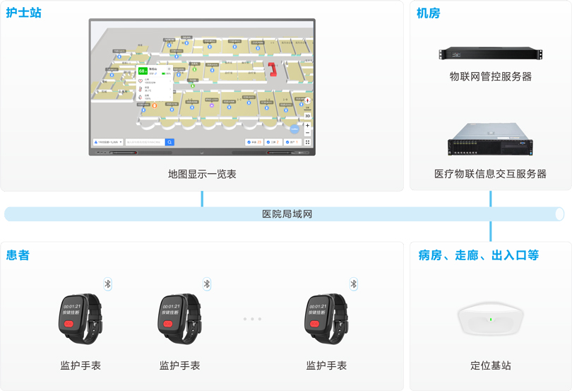 來(lái)邦患者定位監(jiān)護(hù)系統(tǒng)架構(gòu)圖