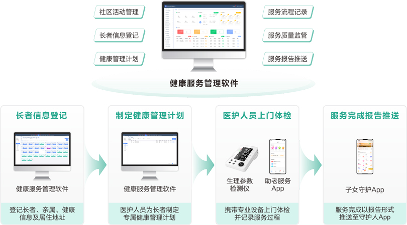 來邦物業+居家長者健康管理服務流程