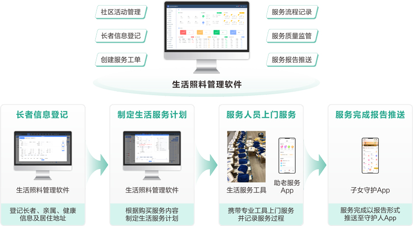 來邦物業+居家長者生活服務業務流程