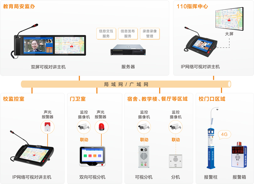 來邦校園一鍵報警可視對講系統(tǒng)連線圖