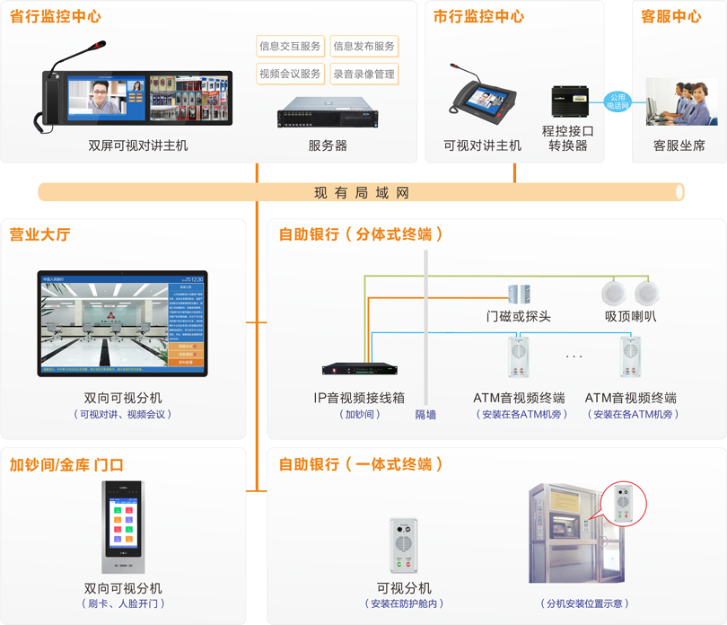 來邦ATM監控對講系統連線圖