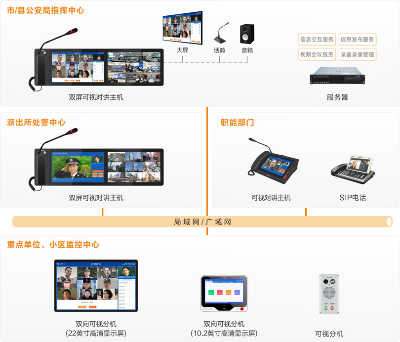 來邦公安處警視頻會(huì)議指揮系統(tǒng)連線圖