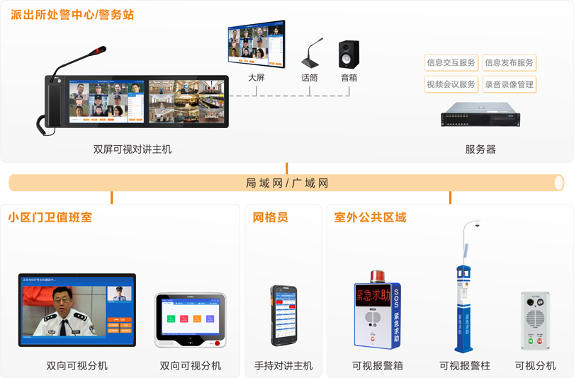 來邦社區一鍵報警可視對講系統連線圖