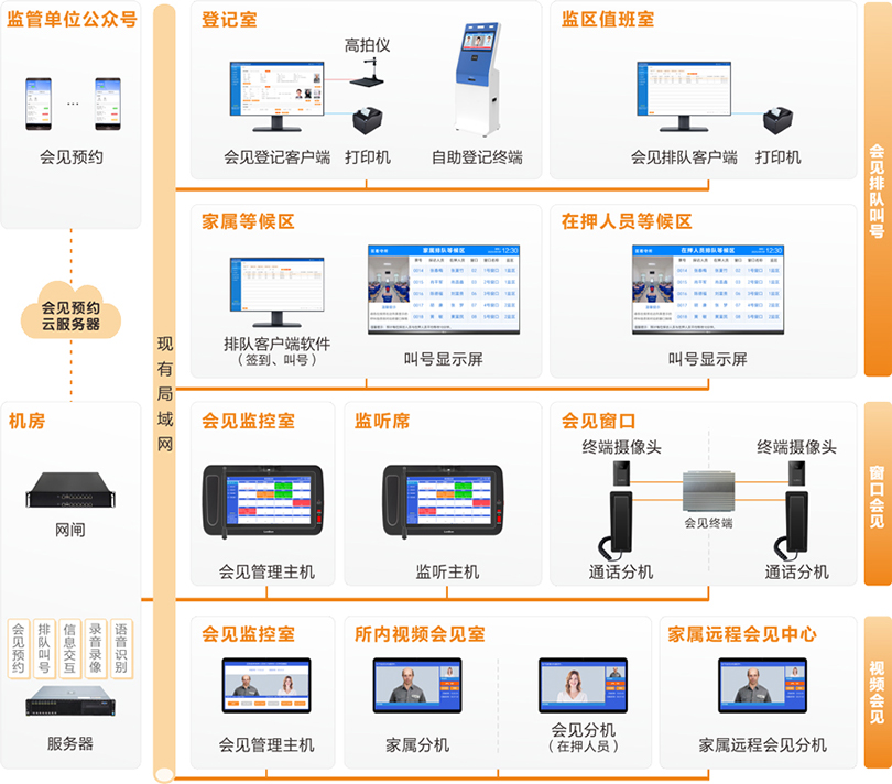 來邦看守所家屬會見管理系統連線圖