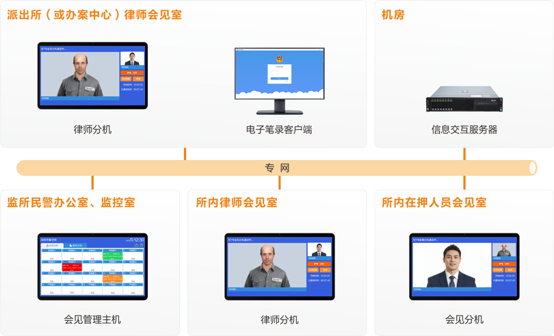 來邦律師視頻會見系統連線圖