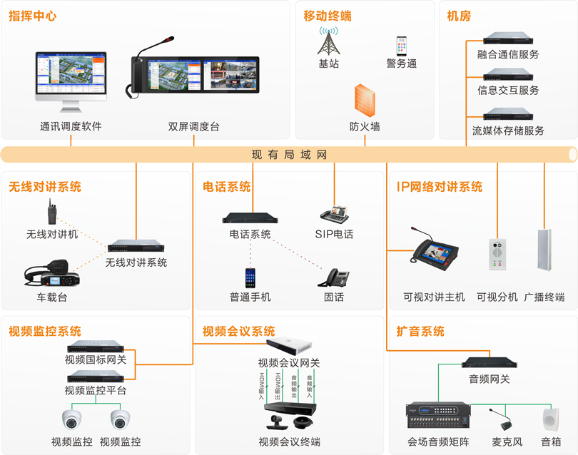 來邦監(jiān)獄融合通信系統(tǒng)連線圖