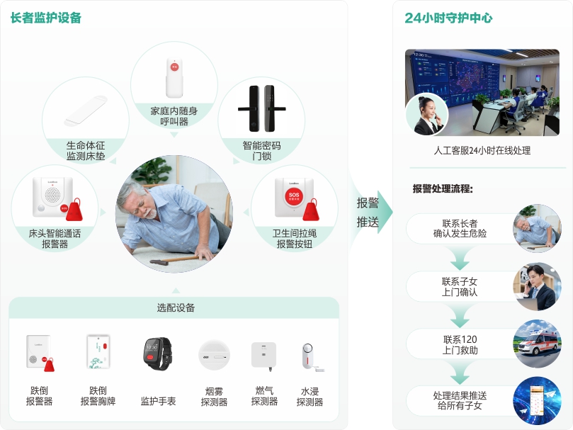 來邦物業(yè)+居家長者安全守護(hù)服務(wù)流程