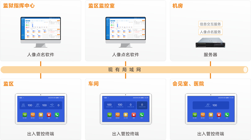 來邦監(jiān)獄區(qū)域管控系統(tǒng)連線圖
