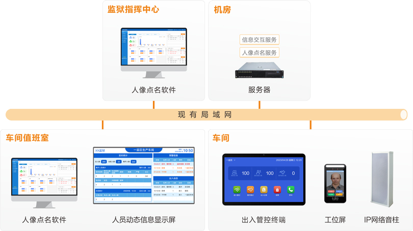 來邦車間工位點名系統連線圖